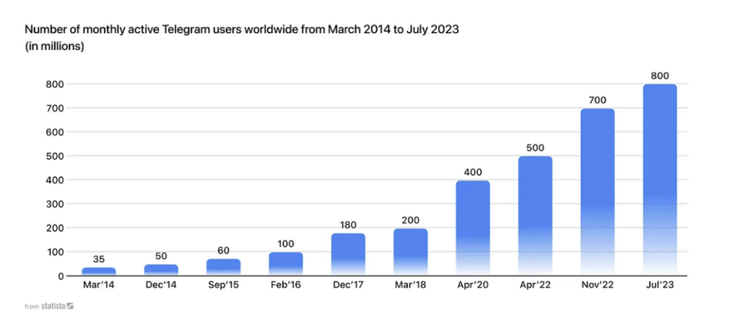 TMA_statista_chart_telegram_users