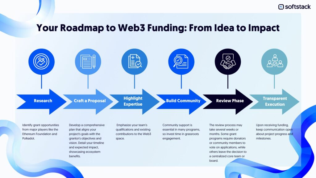 Roadmap to succesful web3 grants/funding_blogarticle softstack