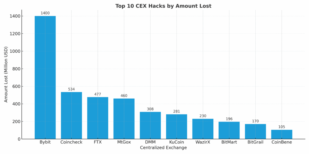 Top 10 Biggest Hacks